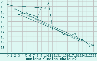 Courbe de l'humidex pour Nancy - Ochey (54)