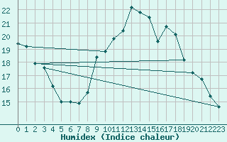 Courbe de l'humidex pour Saint-Nazaire (44)