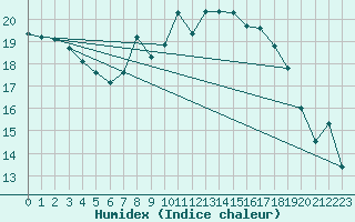 Courbe de l'humidex pour Wattisham