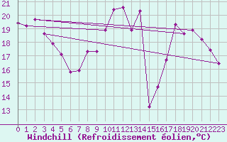 Courbe du refroidissement olien pour Metz-Nancy-Lorraine (57)