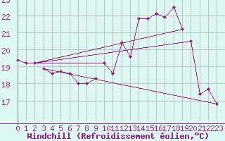 Courbe du refroidissement olien pour Rochefort Saint-Agnant (17)