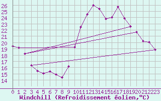 Courbe du refroidissement olien pour Le Mans (72)