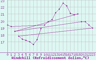 Courbe du refroidissement olien pour Pomrols (34)