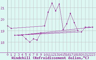 Courbe du refroidissement olien pour Montpellier (34)