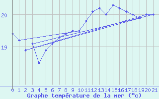 Courbe de temprature de la mer  pour la bouée 6100022