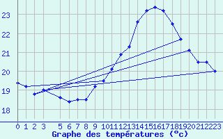 Courbe de tempratures pour Gersau