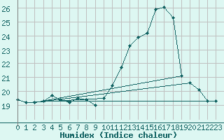 Courbe de l'humidex pour Essen