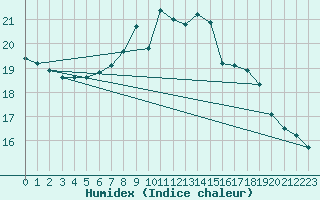 Courbe de l'humidex pour Herstmonceux (UK)