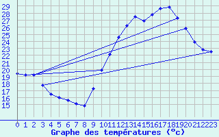 Courbe de tempratures pour Millau (12)