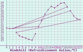 Courbe du refroidissement olien pour Millau (12)