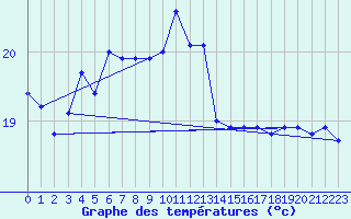 Courbe de tempratures pour Pointe de Socoa (64)