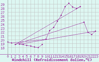 Courbe du refroidissement olien pour Guiche (64)