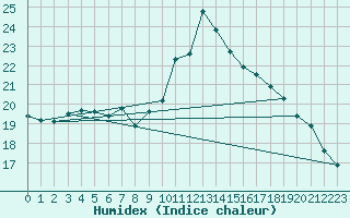 Courbe de l'humidex pour Alistro (2B)