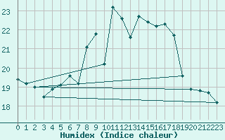 Courbe de l'humidex pour Wittenberg