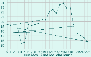 Courbe de l'humidex pour Roncesvalles