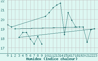 Courbe de l'humidex pour Cabo Vilan