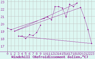 Courbe du refroidissement olien pour Cap Ferret (33)