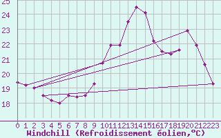 Courbe du refroidissement olien pour Nostang (56)