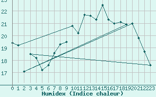 Courbe de l'humidex pour Berne Liebefeld (Sw)