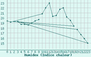 Courbe de l'humidex pour Lemberg (57)