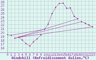 Courbe du refroidissement olien pour Perpignan (66)
