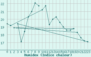 Courbe de l'humidex pour Lungo