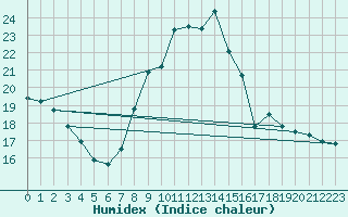 Courbe de l'humidex pour Argers (51)