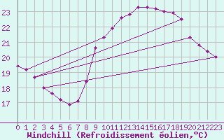Courbe du refroidissement olien pour Six-Fours (83)