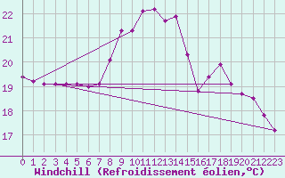 Courbe du refroidissement olien pour San Vicente de la Barquera