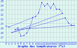 Courbe de tempratures pour Cap Cpet (83)