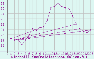 Courbe du refroidissement olien pour Chaumont (Sw)