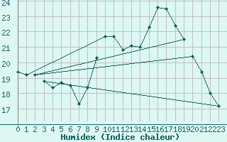 Courbe de l'humidex pour Saint-Brieuc (22)