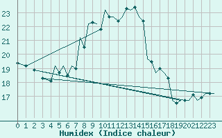 Courbe de l'humidex pour Debrecen