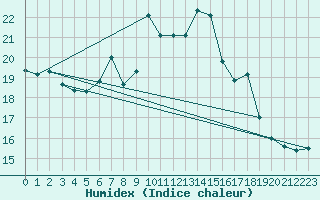 Courbe de l'humidex pour Mhleberg