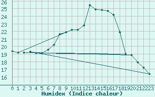 Courbe de l'humidex pour Gelbelsee