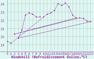 Courbe du refroidissement olien pour Cap Pertusato (2A)