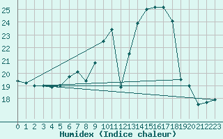 Courbe de l'humidex pour Delemont