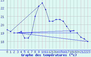 Courbe de tempratures pour Cap Mele (It)