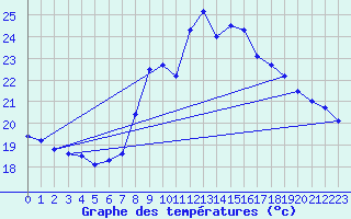 Courbe de tempratures pour Ste (34)