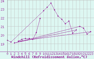 Courbe du refroidissement olien pour Six-Fours (83)