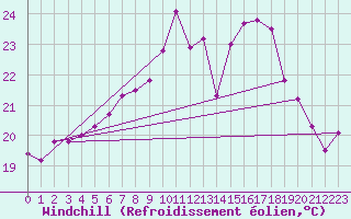 Courbe du refroidissement olien pour Kiel-Holtenau
