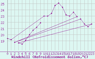 Courbe du refroidissement olien pour Helgoland