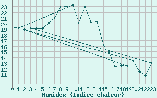 Courbe de l'humidex pour Glasgow (UK)