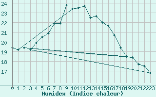 Courbe de l'humidex pour Hoogeveen Aws