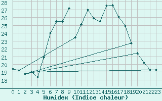 Courbe de l'humidex pour Nuerburg-Barweiler