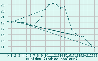 Courbe de l'humidex pour Verngues - Hameau de Cazan (13)