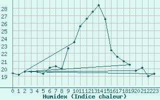 Courbe de l'humidex pour Andeer