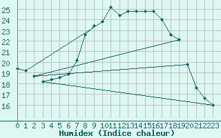 Courbe de l'humidex pour Manston (UK)