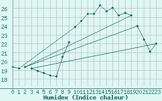 Courbe de l'humidex pour Cap Cpet (83)