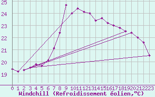 Courbe du refroidissement olien pour San Vicente de la Barquera